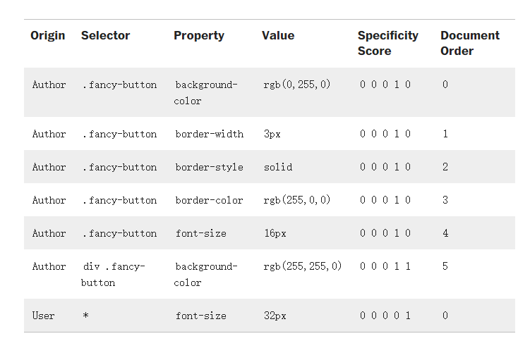 经典面试题:浏览器是怎样解析CSS的?_第6张图片