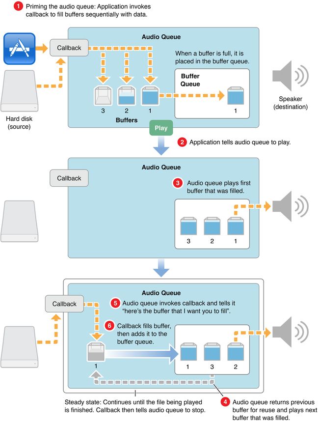 The playback process