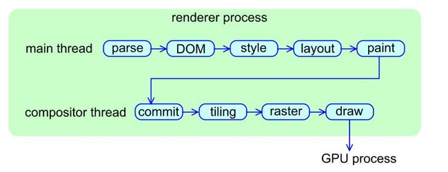 Chromium内核原理之blink内核工作解密_第6张图片