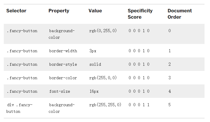 经典面试题:浏览器是怎样解析CSS的?_第5张图片