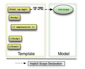 AngularJS学习笔记_第1张图片