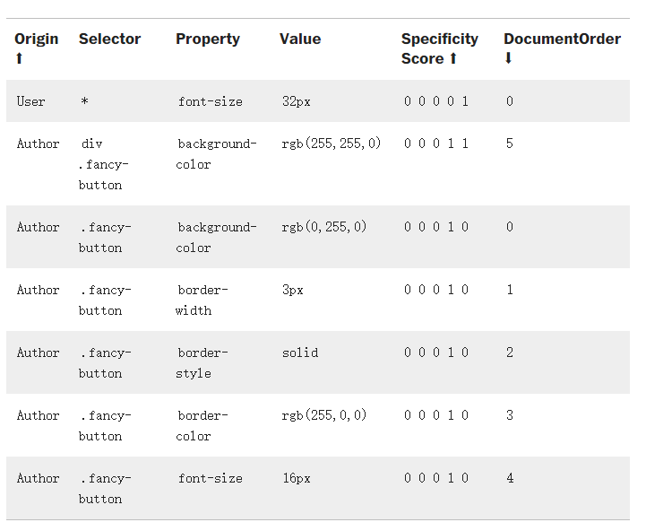 经典面试题:浏览器是怎样解析CSS的?_第7张图片