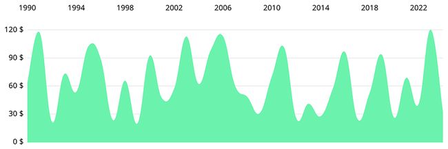 LineChart