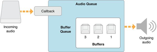 A playback audio queue