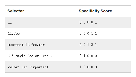 经典面试题:浏览器是怎样解析CSS的?_第4张图片