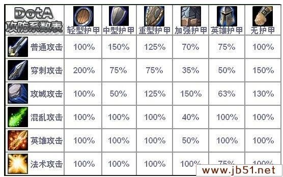 DOTA2 新版本中的伤害和护甲 发生了什么变化 变动内容介绍_第4张图片