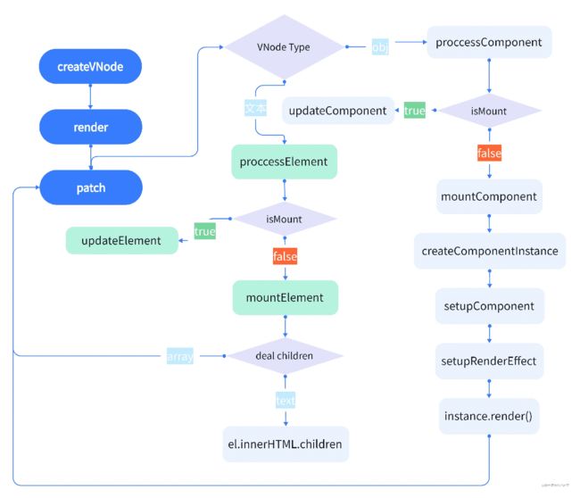 Vue3将虚拟节点渲染到网页初次渲染详解_第7张图片