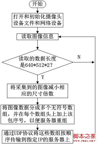 基于嵌入式linux 3G下的无压缩视频传输_第2张图片