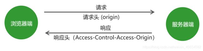 深入浅析同源与跨域,jsonp(函数封装),CORS原理_第2张图片