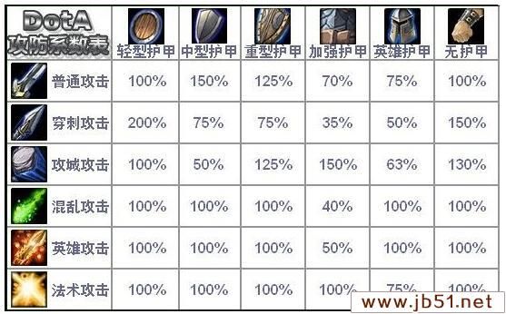 DOTA2 新版本中的伤害和护甲 发生了什么变化 变动内容介绍_第2张图片
