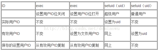 无死角理解保存设置用户ID,设置用户ID位,有效用户ID,实际用户ID