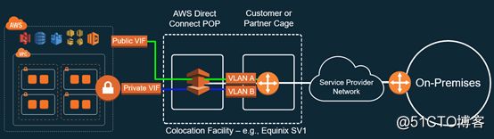 AWS Direct Connect 使用心得