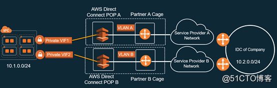 AWS Direct Connect 使用心得