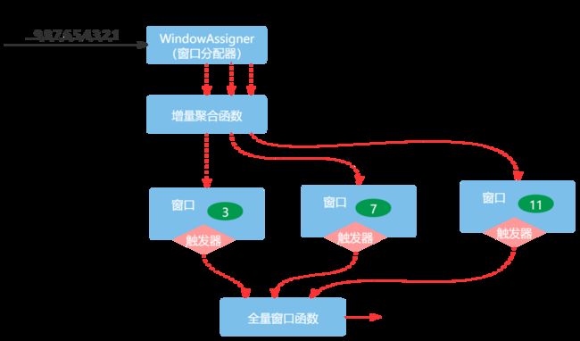 透过窗口看无限数据流——Flink的Window全面解析