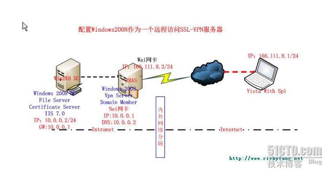 配置windows 2008 作为远程访问SSL-×××服务器系列之一_第1张图片