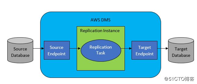 【AWS征文】AWS 迁移MSSQL 数据库到 Aurora