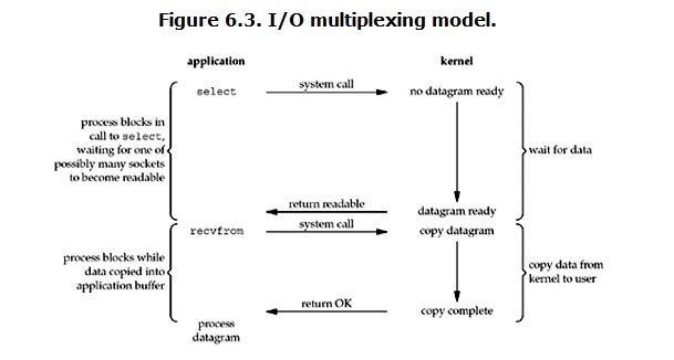 multiplexing-io