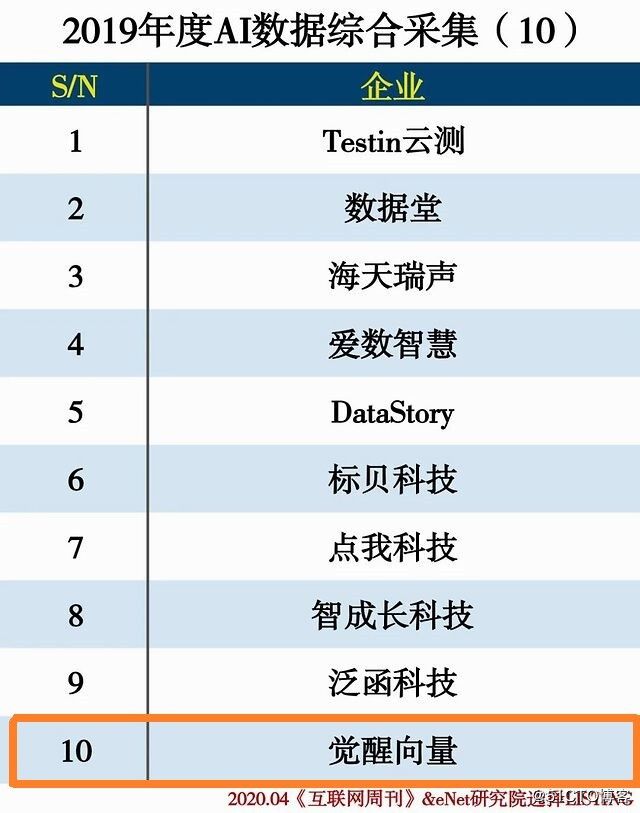 觉醒向量入选2019年度 AI数据综合采集 TOP 10