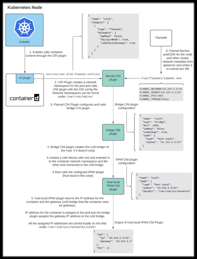 Kubernetes Pod 如何获取 IP 地址