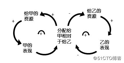 系统思考之富者越富：皮格马利翁效应