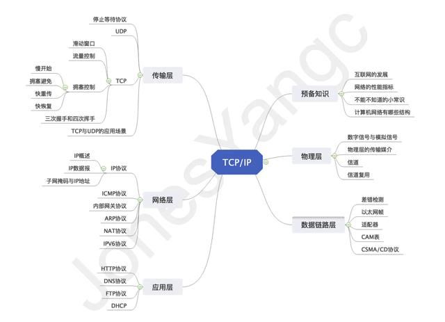 三天两夜肝完这篇万字长文，终于把TCP/IP协议讲透彻了