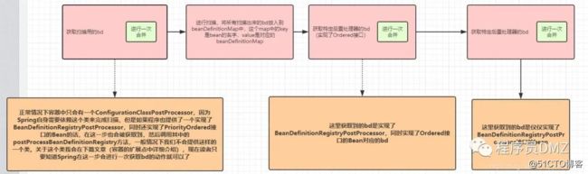 Spring官网阅读（五）BeanDefinition（下）