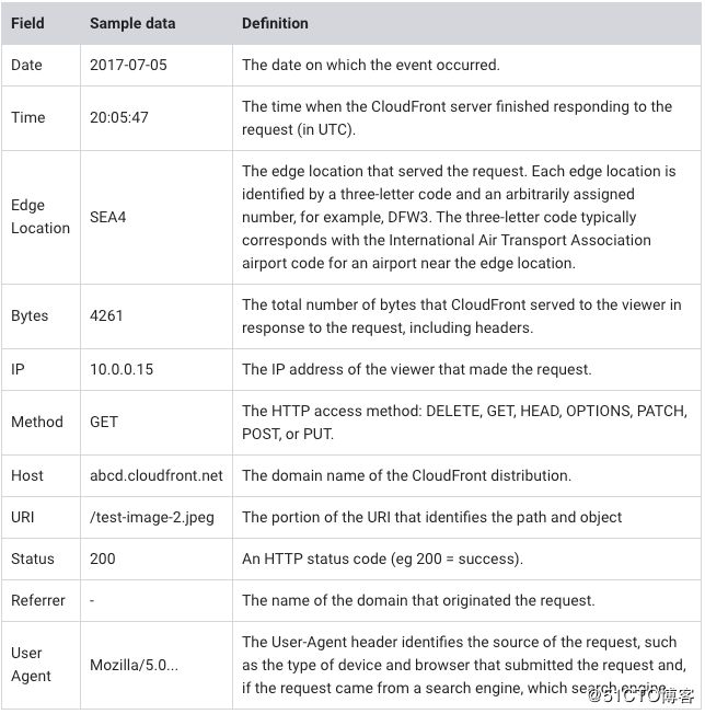 【AWS征文】[大数据][Hadoop] 使用EMR做大数据分析