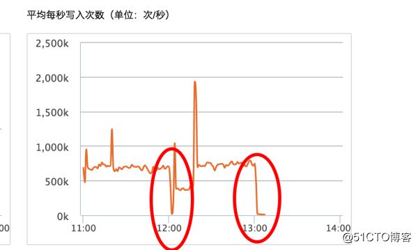 PB 级大规模 Elasticsearch 集群运维与调优实践