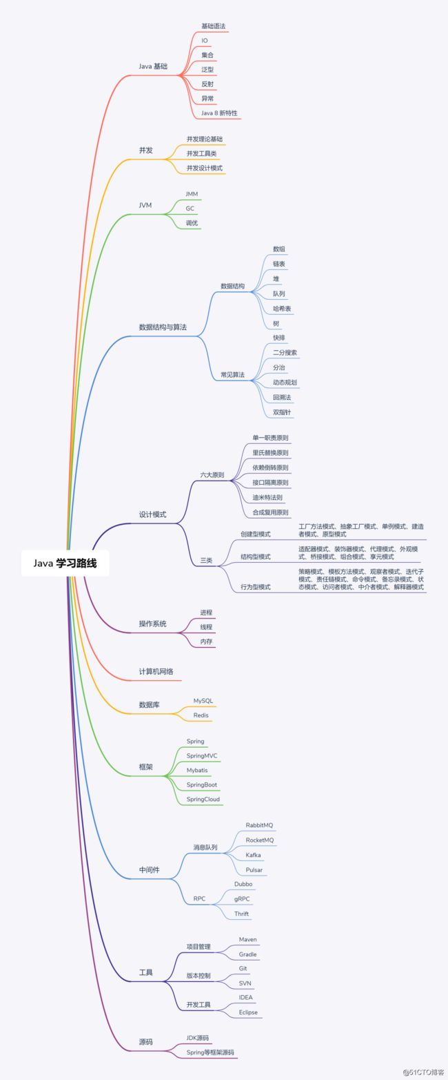 给学妹的 Java 学习路线