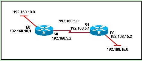 CCNA2 - Module 9 Exam Answers (05/09/2008 14:30)_第5张图片