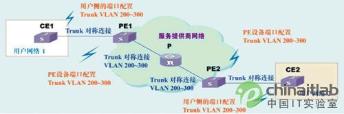 详解二次封装VLAN技术——QINQ（图一）