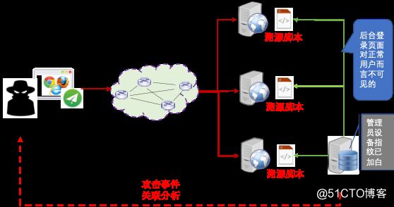 基于网络欺骗与浏览器指纹的WEB***溯源