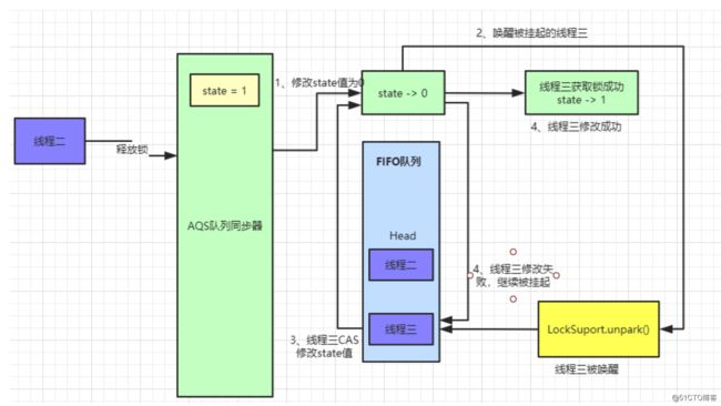 我画了35张图就是为了让你深入 AQS