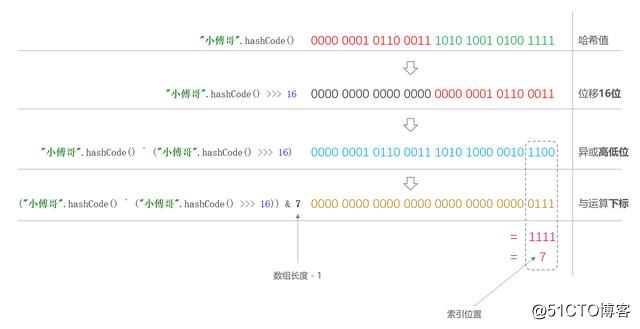 面试这么撩准拿offer，HashMap深度学习，扰动函数、负载因子等等