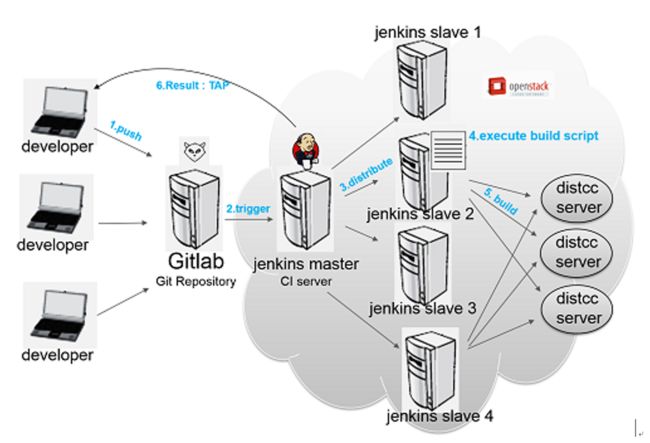 『互联网架构』软件架构-jenkins搭建和 maven gitlab自动化部署流程（下）（六）