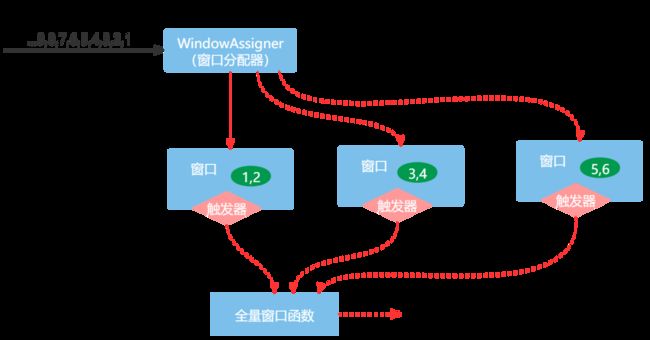 透过窗口看无限数据流——Flink的Window全面解析