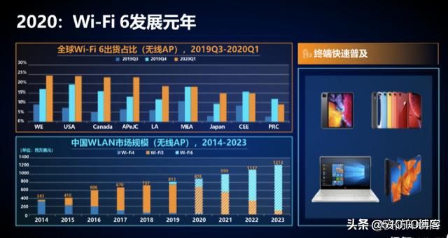 Wi-Fi 6的发展现状及未来应用趋势