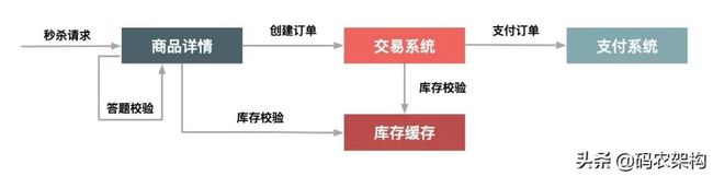 秒杀系统流量削峰这事应该怎么做?_第4张图片