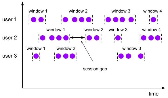 透过窗口看无限数据流——Flink的Window全面解析