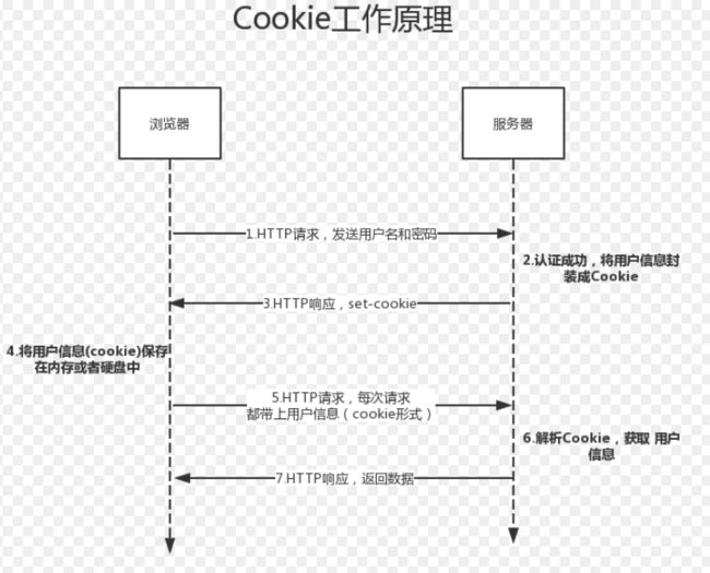科普系列:Cookie起源与发展_第3张图片