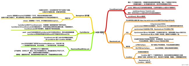 我画了35张图就是为了让你深入 AQS