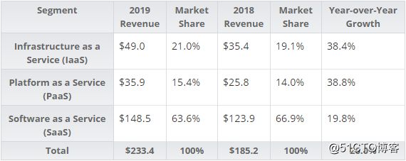 IDC：2019全球公共云服务市场同比增长26%