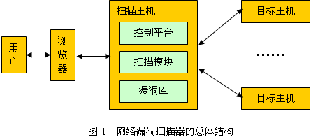 图1 网络漏洞扫描器的总体结构