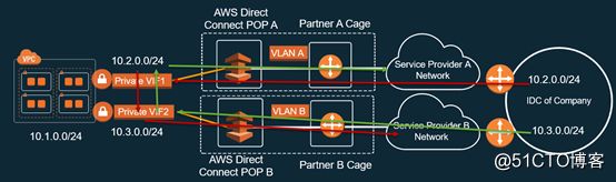 AWS Direct Connect 使用心得