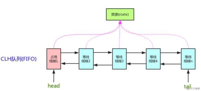 我画了35张图就是为了让你深入 AQS