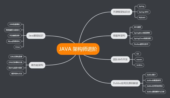 Java小白开往大佬的学习路线