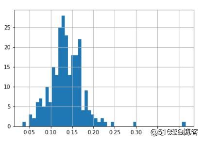 Python数据分析实战，小费数据集应用