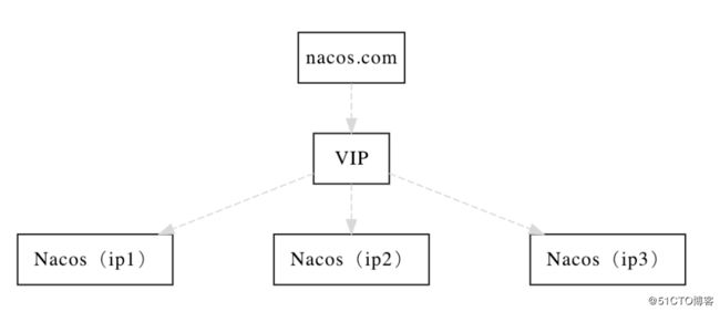 Nacos集群搭建过程详解