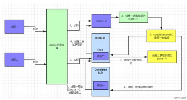 我画了35张图就是为了让你深入 AQS