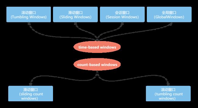 透过窗口看无限数据流——Flink的Window全面解析